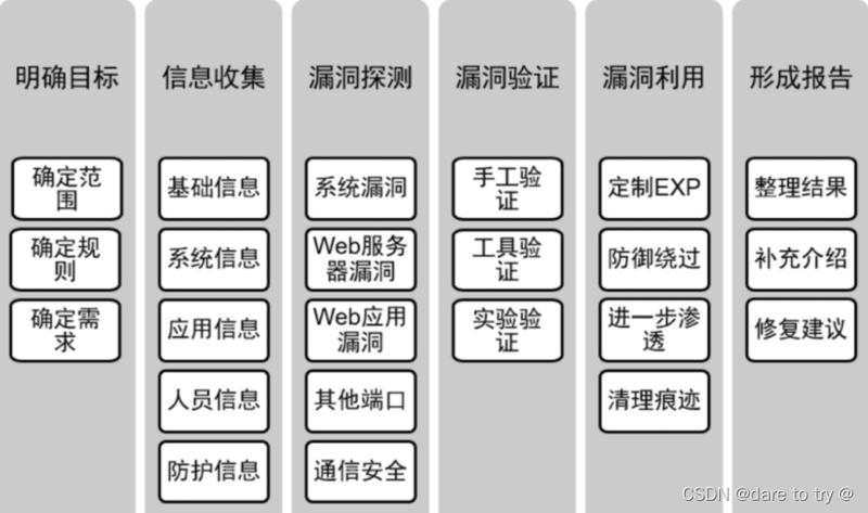 渗透测试
